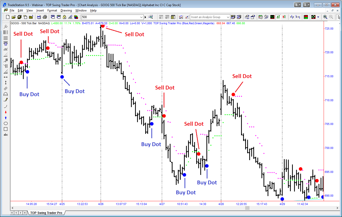 goog-500-tick-chart-2