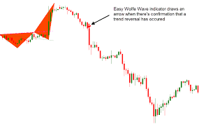 IndicatorVaultHQ - Wolfe Waves Dashboard