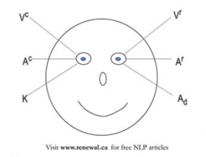 Paul Rhines - Eye Accessing Cue Mastery