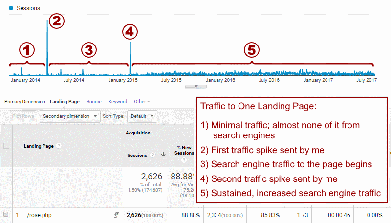 traffic1b Traffic Spikes + Google Traffic